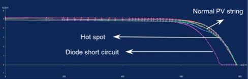 Smart I-V Curve