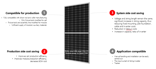 Figure 1: The reasons for choosing the M6 wafer (166mm) for Hi-MO4