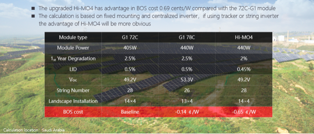 Figure 3: Comparison of main products in market (Bifacial Module)