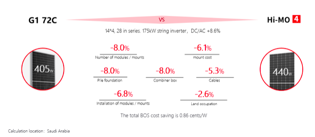 Figure 4: BOS cost comparison (Using string inverter)