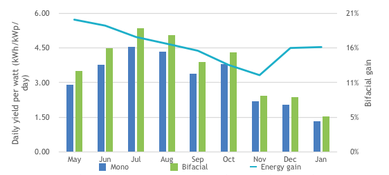 Fig 1 Daily generation per watt of Monofacial vs Bifacial & Bifacial Gain