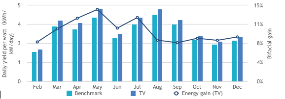 Fig 2 Daily generation per watt and bifacial gain in sand project