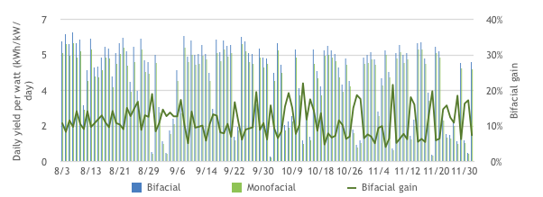 Fig 4 Daily yield per watt and bifacial gain in cement project