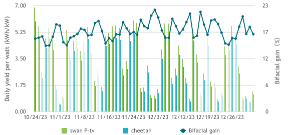 Fig 6 Daily generation per watt and bifacial gain in Qionghai project