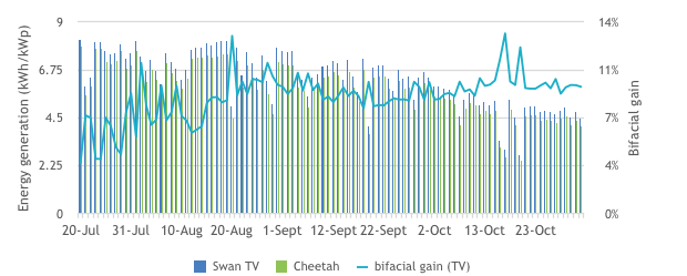 Fig 8  Daily generation per watt and bifacial gain in Fremont project