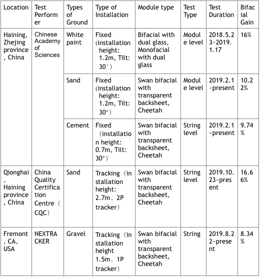 Table 1 Project information