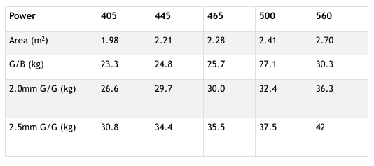 Table 1 Weight Calculation based on different module size