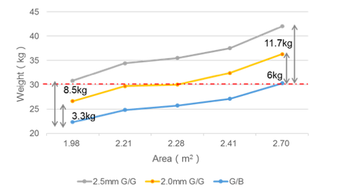 Figure 1 Weight changes with different module size