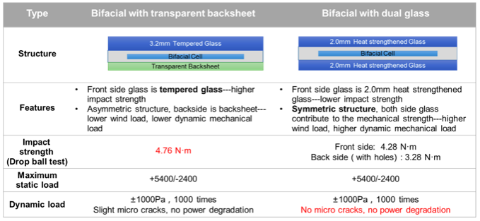 Table 2 Mechanical properties of bifacial TB and bifacial DG