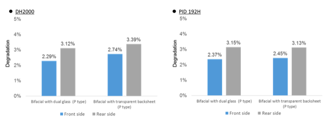 Figure 3 DH2000 and PID 192h test results