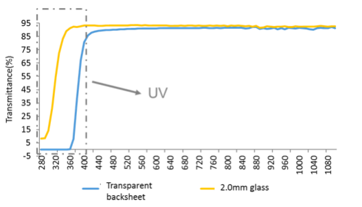 Figure 4 Transmittance of transparent backsheet and 2.0mm glass