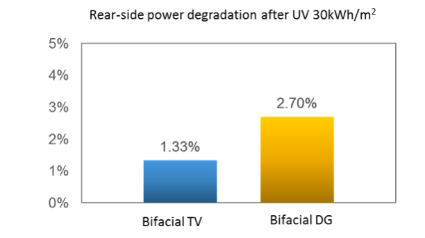 Figure 5 Rear-side degradation after 30 kWh/m2 UV exposure