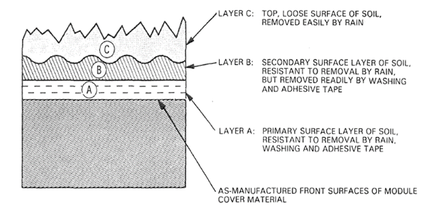 Figure 8 Three soiling layers