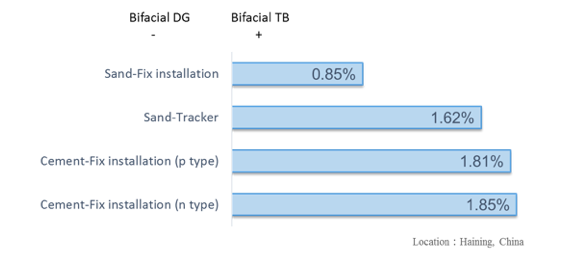 Figure 12 The energy gain of the bifacial TB (benchmark: bifacial DG)