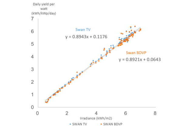 Figure 13 Daily yield per watt and irradiance relationship