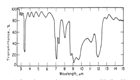 Figure 14  Infrared spectral transmittance of Tedlar film