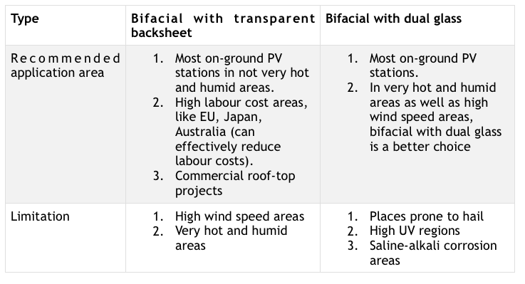 Table 3 Application scenarios of bifacial TB and bifacial DG