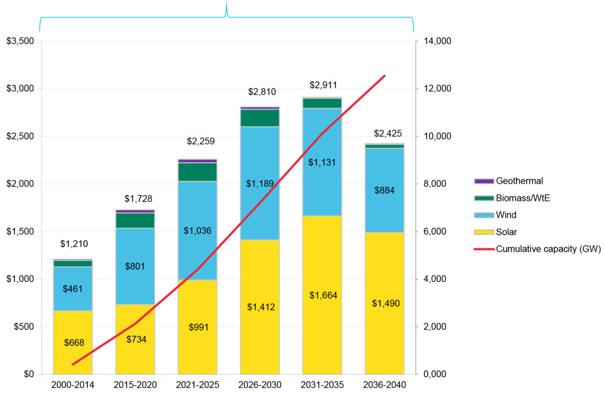 Limiting global warming to 2 degrees Celsius or under would require US$5.2 trillion of investment on top of ‘business as usual’ forecasts. Image: BNEF/Ceres.