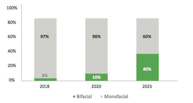 Figure 3: Bifacial module market trend(Source:Bloomberg)
