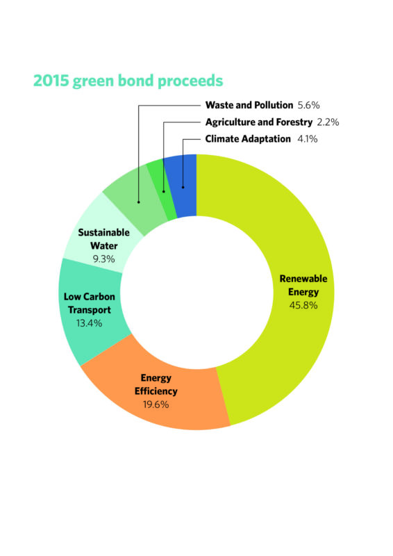 Figure 2: 2015 Green bond proceeds