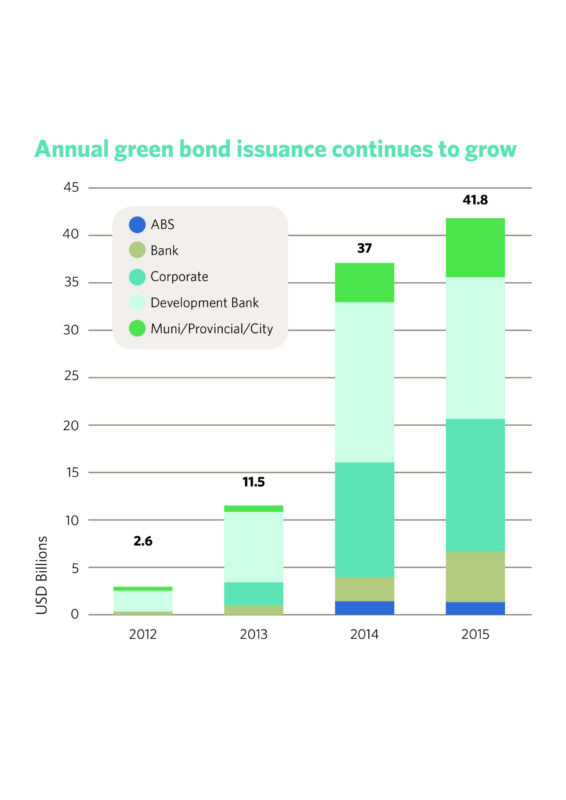 Figure 1: Growth and development of green bond issuance