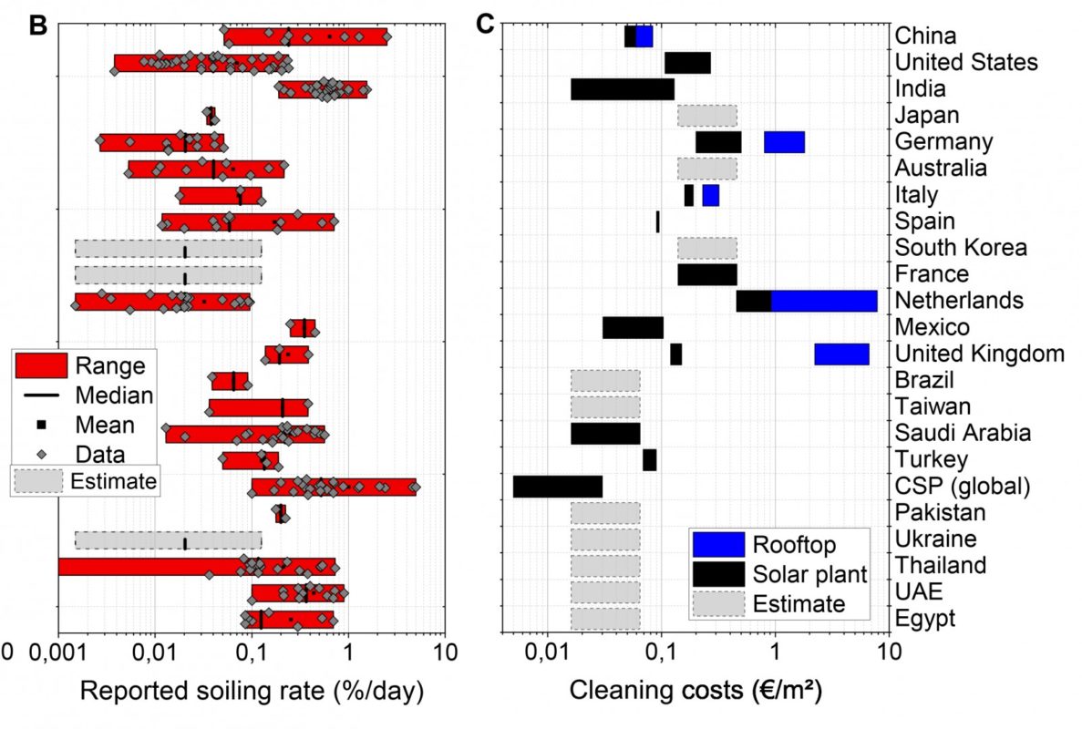 Figure 2. Examples of soiling rates and cleaning costs around the world [2]