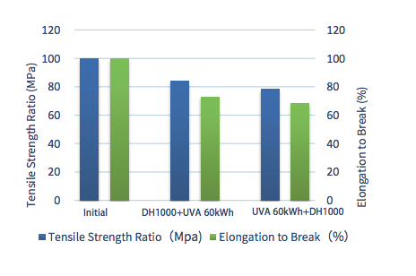 Figure 10： Mechanical properties of transparent backsheet after series tests