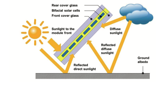 Figure 12： Bifacial module energy generation illustration