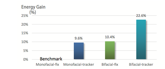 Figure 18：Simulation result of tracking/fixed tilt with monofacial/bifacial（Location: Haining, Albedo=0.35）