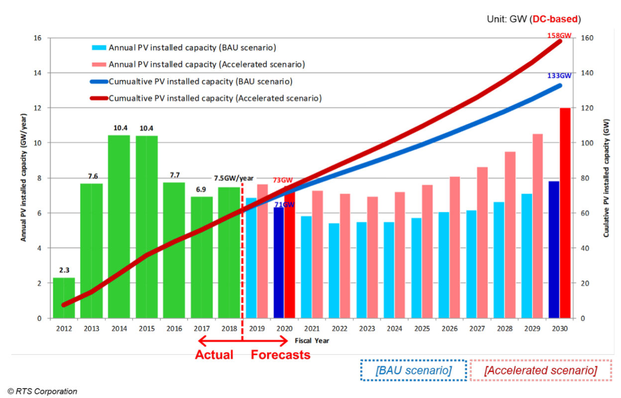 Figure 1. RTS forecast of annual and cumulative PV installed capacity in Japan toward FY 2030 (Business as usual scenario + Accelerated scenario)