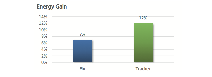 Figure 20： Actual energy yield comparison between fixed tilt and tracking （Location: Haining, ground: grass, installation height: 1.2m, capacity: 1.5KW）