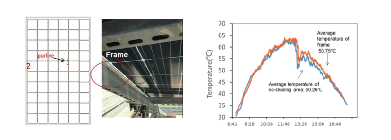 Figure 21: Frame shading influence on module temperature