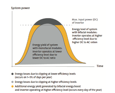 Figure 23: Bi/monofacial module clipping loss（source：SolarWorld）