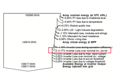 Figure 24:PVsyst energy loss