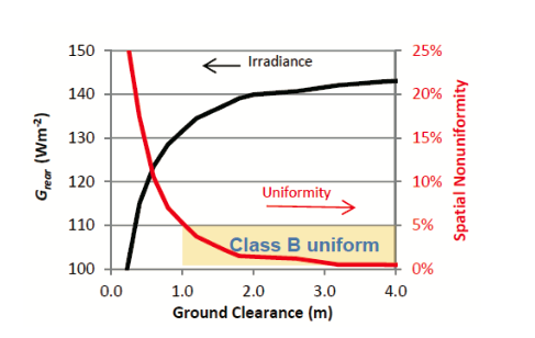 Figure 26: Module rear-side irradiance and uniformity vary on installation height ( tilt 37°, albedo 0.21)