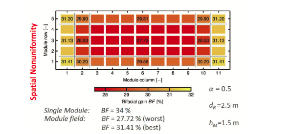 Figure 28: Bifacial gain of different location in array