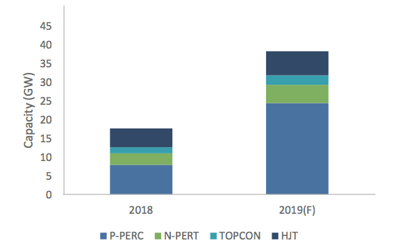 Figure 2:  Bifacial cell capacity planning(Source:Energy Trend)