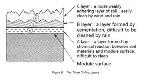 Figure 30: 3 layers of stains on the module surface