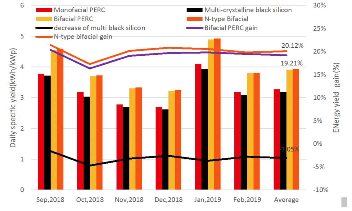 Figure 3. Monthly power generation of four modules of pilot project in India