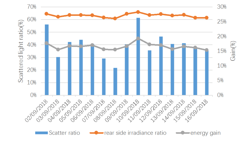 Figure 4. Solar scattering ratio, backside radiation and power generation gain of PERC bifacial modules from September 2 to 16, 2018