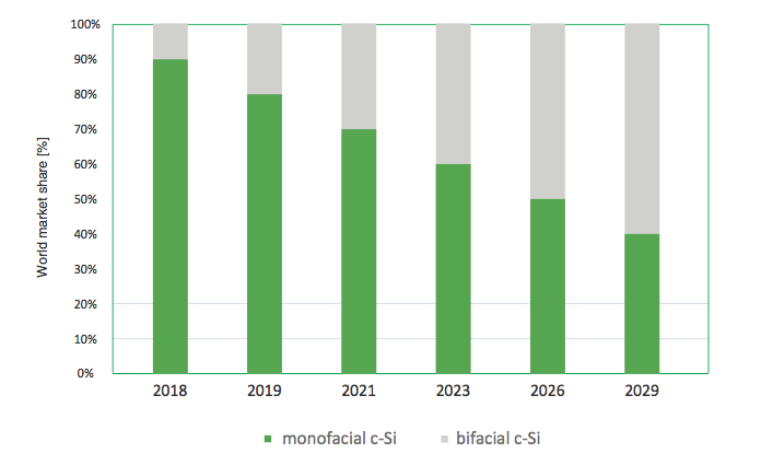 Figure 4:  Market trend of bi/monofacial cell(Source:ITRPV)