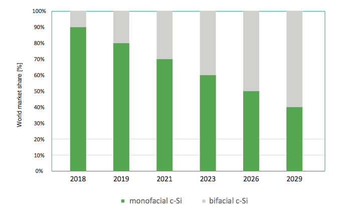 Figure 4: Market trend of bi/monofacial cell(Source:ITRPV)