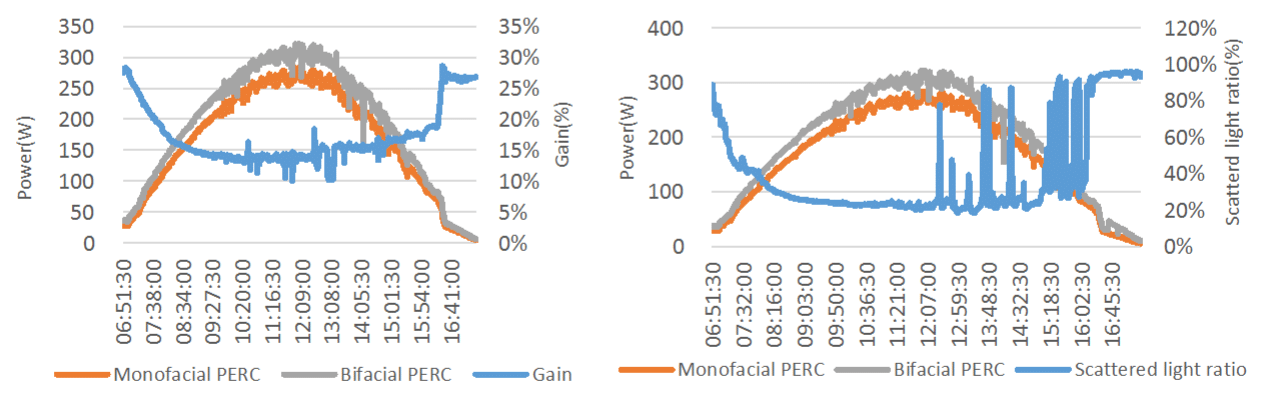 Figure 5. Generation gain and scattering ratio of PERC bifacial modules at different times of a typical clear day (2018.11.14)