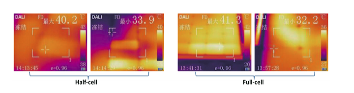 Figure 5: Operating Temperature of half-cell module and full-cell module