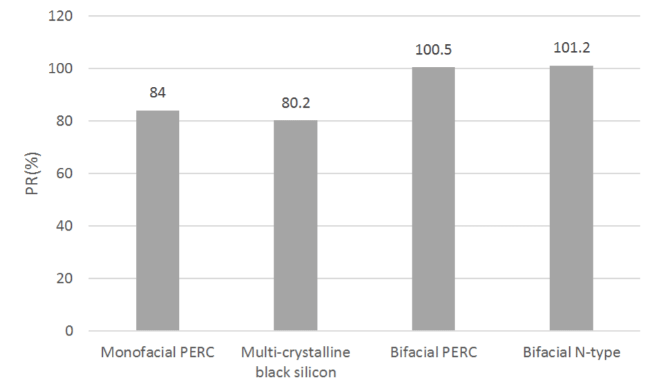 Figure 6. PR values of four modules of the pilot project in India (September 2018 - February 2019)