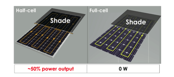 Figure 6: Half-cell module and full-cell module show different power when shading