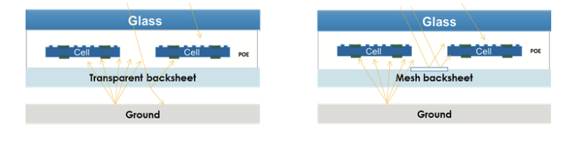 Figure 8: Illustration of Mesh backsheet enhancing light reflection