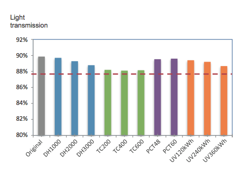 Figure 9： Transparent backsheet has good light transmission rate after strict aging test