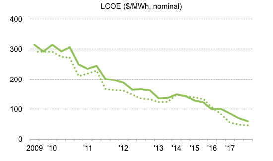 Figure 1: Global LCOE trend(Source:Bloomberg NEF)