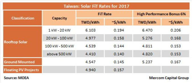 A breakdown of the solar Feed-in-Tariffs for Taiwan. Credit: Mercom Capital Group